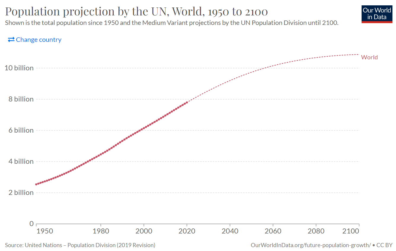 Population projection by the UN, World, 1950 to 2100